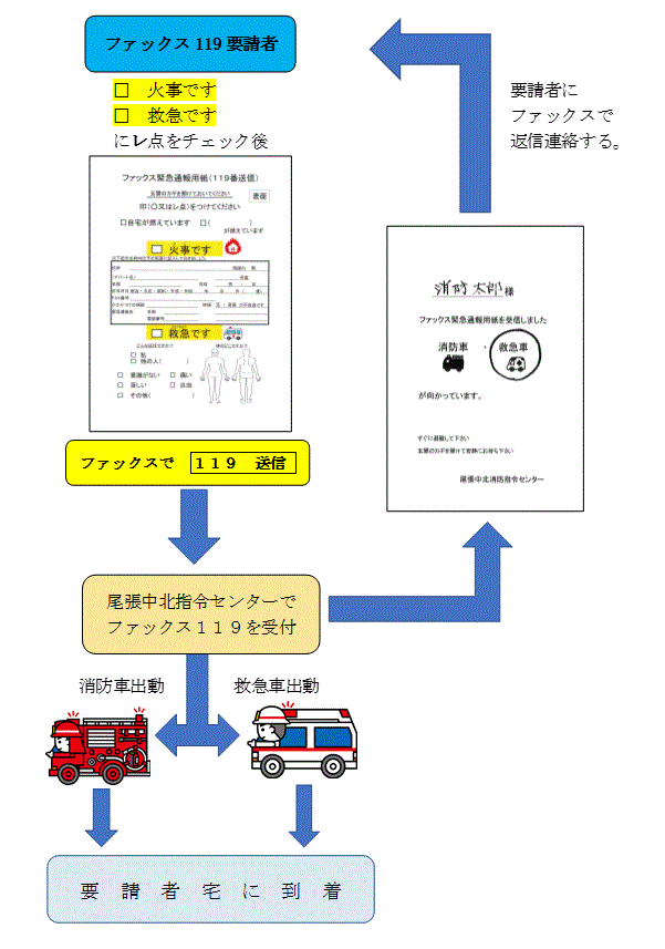 ファックス１１９番フローチャート
